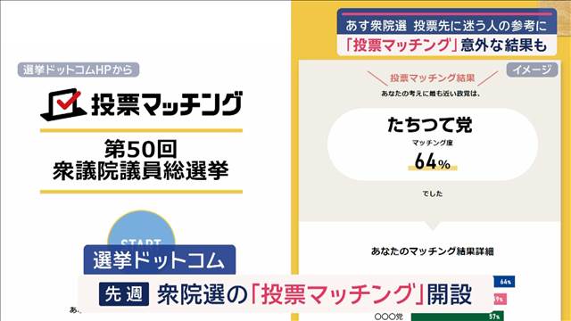 投票先に迷う人の参考に「投票マッチング」　意外な結果も