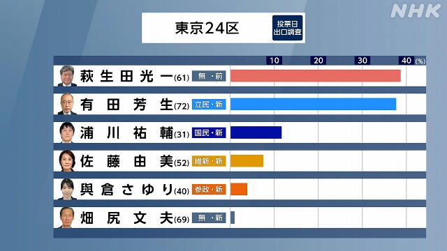 東京24区 萩生田氏 有田氏が競り合う 最新の開票状況は