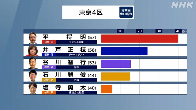 衆議院選挙 東京4区 自民 平将明デジタル相 7回目の当選確実