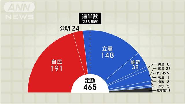 衆院選 自民・公明が大敗 過半数割れ 立憲躍進