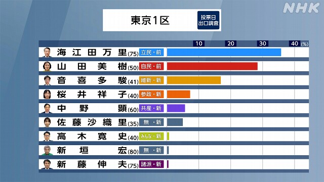 東京1区 立民 海江田氏 自民 山田氏 維新 音喜多氏 最新状況は