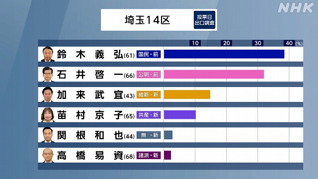 埼玉14区 国民 鈴木氏 公明 石井代表 最新の開票状況は