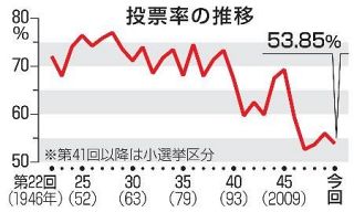 衆院選投票率５３・８５％で確定　戦後３番目の低さ