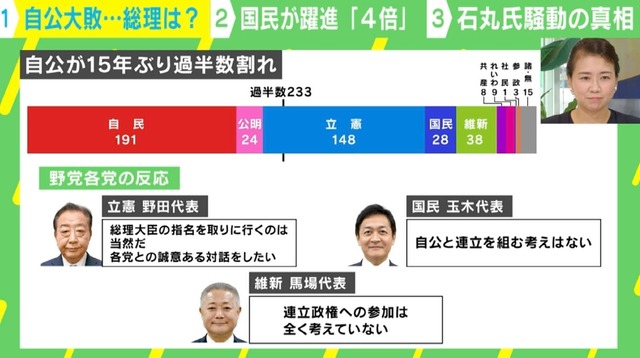 裏金問題がなくても自公は「大敗」していた？  “真の敗因”を専門家解説