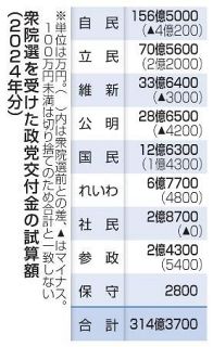 政党交付金、自民は４億円減　伸長の立民は２億円超の増加