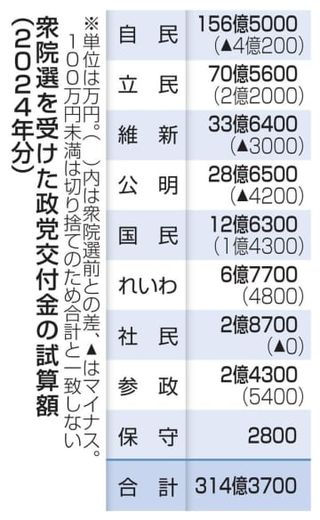 政党交付金、自民は4億円減　伸長の立民は2億円超の増加