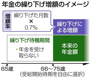 ＜プロに聞く　くらしとお金の相談室＞年金繰り下げ受給　できないケースは？