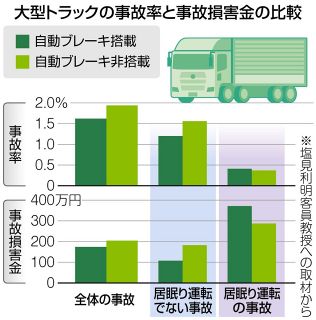 自動ブレーキ限界？ 居眠り運転事故　大型トラック対象、広島大が研究