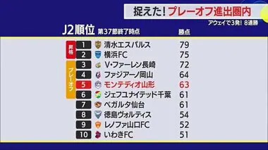 【モンテディオ山形】アウェイで水戸に3対1で勝利　5位プレイオフ進出圏内に・クラブ最多記録8連勝