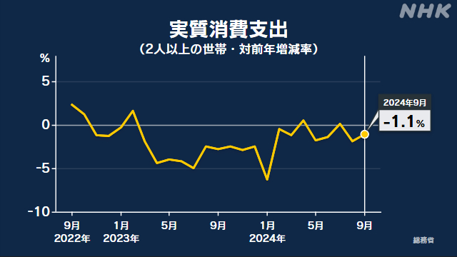 9月家計調査 前年同月比－1.1％ 2か月連続で減少