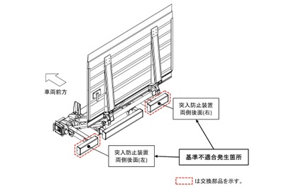 極東パワーゲートでリコール…突入防止装置の面積が足りない