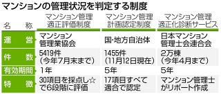 築年数重ねて　マンションは？　管理状況、評価制度に注目