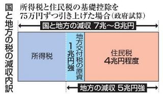 年収の壁、地方の減収高まる不安　所得、住民税控除引き上げ