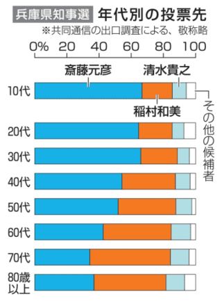 60代以下、斎藤氏が上回る　告発文書問題「重視」9％