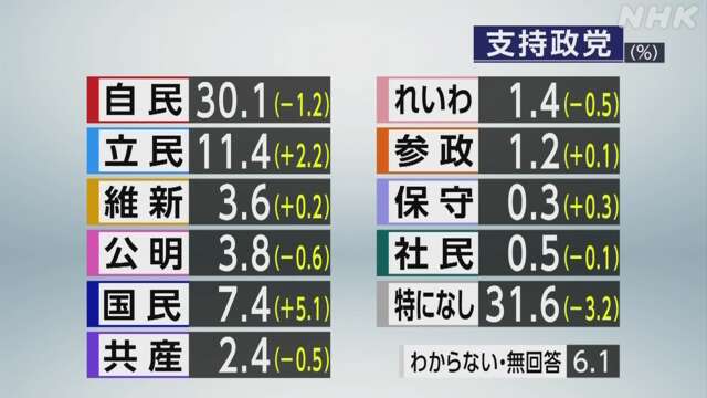 政党支持率「支持なし」31.6％ 自民 立民 国民の推移は