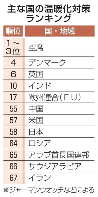 日本の温暖化対策58位　64カ国評価、脱石炭進まず