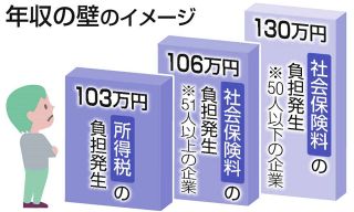 「103万円の壁」引き上げ合意、「誠意をもって」と明記されたが…自公と国民に大きな溝　上げ幅は持ち越し