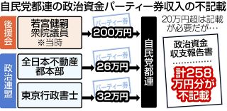 自民都連がパーティー券収入258万円を不記載　ずさんな「記載漏れ」　専門家が批判「前年も同じように…」