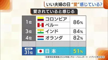 〈いい夫婦の日〉あなたは“愛”感じている?“愛されている満足度”最下位の日本…街の人は「愛されている」「子どもには…」「言葉にしてほしい」