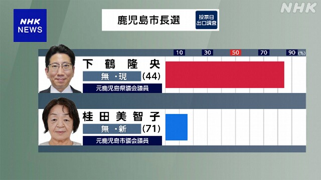 【速報】鹿児島市長選挙 現職の下鶴氏が2回目の当選確実