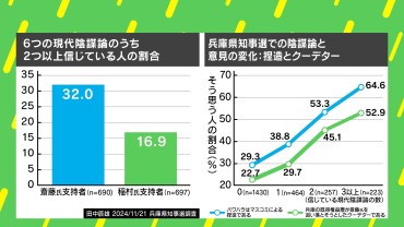 斎藤知事の支持者＝“陰謀論者”？ アメリカと同じ“分断”が日本でも起きている？ 斎藤知事再選が明らかにした“日本の現状”