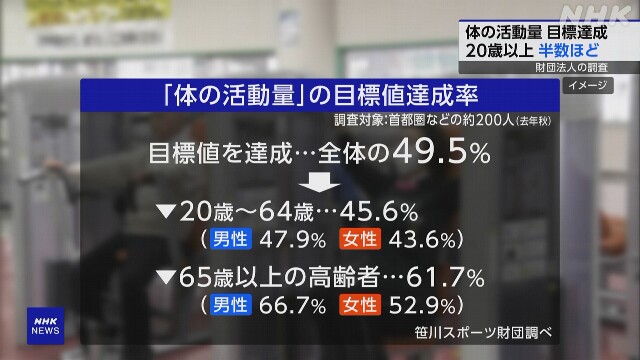 歩く 汗かく 運動「体の活動量」目標達成20歳以上で半数ほど