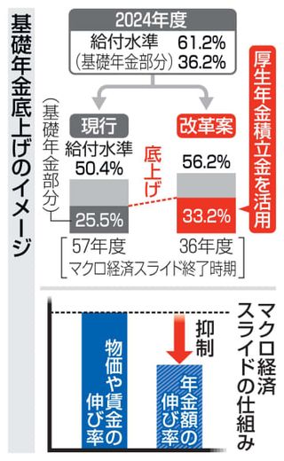 年金底上げ、実施に条件　「経済停滞すれば」で政府検討