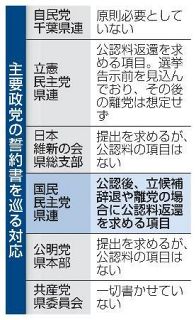 離党理由に公認料返還を要求　国民千葉県連が８０万円、異例